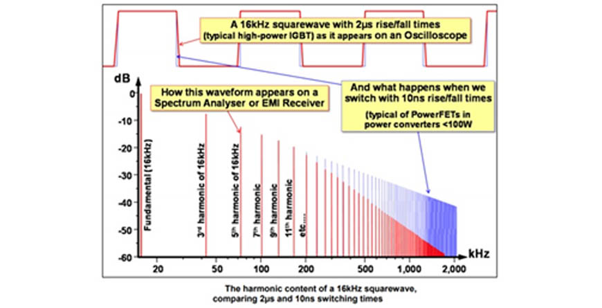Análise de compatibilidade eletromagnética em um inversor CC-CA